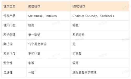   如何选择合适的加密货币交易平台，避免踩雷？ / 

 guanjianci 加密货币交易平台, 选择加密交易所, 安全性, 用户评价 /guanjianci 

## 内容大纲

### 引言
- 引入加密货币的兴起及其重要性
- 用户在选择交易平台时面临的痛点

### 第一部分：什么是加密货币交易平台？
#### 1.1 定义与功能
- 加密货币交易平台的基本概念
- 主要功能：买卖、存储、保障等

#### 1.2 主要类型
- 集中式与去中心化平台的区别
- 各自优劣势分析

### 第二部分：选择加密货币交易平台的关键因素
#### 2.1 安全性
- 平台的安全措施与政策
- 如何验证平台的安全性能

#### 2.2 用户体验
- 界面的友好程度
- 客户服务的重要性

#### 2.3 交易费用
- 各种费用的详解：开盘、交易、提现等
- 如何比较交易费用

#### 2.4 货币支持情况
- 交易平台支持的加密货币种类 
- 选择多样性的必要性

### 第三部分：常见的平台推荐
#### 3.1 大型国际交易平台
- 介绍几个主流平台及其特点
- 用户评价与信誉

#### 3.2 本土平台
- 国内外平台优劣势比较
- 安全性与操作便捷性

### 第四部分：如何避免踩雷？
#### 4.1 警惕虚假平台
- 如何识别假冒平台与钓鱼网站
- 真实案例分析

#### 4.2 了解用户评价与反馈
- 如何收集与分析用户评价
- 社交媒体与论坛的作用

### 第五部分：未来展望
#### 5.1 加密货币市场的潜力
- 行业发展的趋势
- 交易平台的创新与变革

#### 5.2 个人投资者的机会
- 如何看待未来的投资机会
- 提升自己的投资技能与知识

### 结论
- 重申选择合适平台的重要性
- 引导读者积极探索加密市场的潜力

### 内容主体（2700字以上）

#### 引言

在近年来，加密货币逐渐走入了大众的视野。比特币、以太坊等币种的价格变化引发了广泛讨论，很多投资者也因此入场。但在这个领域中，选择一个合适的加密货币交易平台显得尤为重要。没有经验的用户往往面临着众多困惑，比如安全性、费用、用户体验等，这些问题都会对他们的投资产生重大影响。因此，了解加密货币交易平台的选择指南，避免踩雷至关重要。

#### 第一部分：什么是加密货币交易平台？

##### 1.1 定义与功能

加密货币交易平台是一个提供加密资产交易的市场。它像一个虚拟的金融中心，用户可以在上面买入、卖出或持有各种加密货币。这些平台的主要功能是在用户之间撮合交易，提供实时价格以及安全存储加密资产的服务。

##### 1.2 主要类型

加密货币交易平台主要分为集中式交易平台和去中心化交易平台。集中式平台由公司或组织运营，像币安、火币等，这些平台提供用户友好的界面、较大的流动性以及多样的交易选项。但与此同时，用户需要信任这些中心化的机构，因为它们掌握着用户的资金与交易数据。相对来说，去中心化交易平台（DEX）则不依赖于任何单一实体，用户可以直接通过智能合约进行交易，安全性更高，但流动性和用户体验常常不如集中式平台。

#### 第二部分：选择加密货币交易平台的关键因素

##### 2.1 安全性

无论是哪个交易平台，首先要考虑的就是安全性。交易平台的安全措施包括二次身份验证、冷钱包存储等。在选择交易平台时，用户能通过查阅其安全记录、是否有安全事件等信息来判断其安全性。养成定期检查平台安全更新的习惯，也是保护个人资产的一种方式。

##### 2.2 用户体验

看似简单的界面与操作体验，实际上对用户的重要性不言而喻。好的用户体验能助力新手快速上手，减少投资风险。在此基础上，良好的客户服务也是极为必要的。无论是在线客服还是帮助文档，用户能够快速获取支持才能在交易中感到安心。

##### 2.3 交易费用

交易费用是交易平台运营的基础。不同平台的费用结构可能千差万别，用户应仔细阅读相关条款，确保自己了解所有可能产生费用的地方，如买入、卖出以及提现等。尽量选择透明度高、费用合理的平台。

##### 2.4 货币支持情况

选择一个支持多种加密货币的平台十分重要，因为它能为用户的投资组合提供多样性。从比特币到小众币种，用户应根据自身投资's的需求，选择货币种类丰富的交易所，能在市场变动时带来更大的灵活性。

#### 第三部分：常见的平台推荐

##### 3.1 大型国际交易平台

在众多加密货币交易平台中，币安、Coinbase、Kraken等国际平台无疑是市场上的佼佼者。它们的优势在于流动性强、用户群体大、支持币种多。用户评价也是这些平台成功的重要因素。大多数用户对这些平台注册的信任度较高，体验也相对良好。

##### 3.2 本土平台

在中国市场，一些如火币网、OKEx等本土交易平台同样有着不小的市场份额。它们的特点是操作界面接近国内用户的使用习惯，能够提供汉语的客户服务。这在一定程度上降低了新手用户的学习成本。

#### 第四部分：如何避免踩雷？

##### 4.1 警惕虚假平台

市场上也不乏虚假平台与钓鱼网站。用户在选择交易平台时，应确保其合法性与知名度。可以通过专业的加密货币评测网站，查阅相关的资讯与评论。此外，建立良好的网络安全意识，避免点击不明链接，保护自己的资金。

##### 4.2 了解用户评价与反馈

用户评价是评估一个平台好坏的直观方式。可以通过社交媒体、网络论坛、甚至实地调研来获取各方面的信息。了解不同用户的反馈，从中推测出平台的实际表现，并加以选择。

#### 第五部分：未来展望

##### 5.1 加密货币市场的潜力

随着技术的不断进步与经济形势的变化，未来的加密货币市场将迎来更多机遇。各大交易平台也会根据市场需求不断创新。例如，新兴的去中心化金融（DeFi）趋势将推动更多的去中心化交易平台发展，为用户提供更安全的投资方式。

##### 5.2 个人投资者的机会

在这个飞速发展的市场中，个人投资者应保持对行业和技术的持续学习，以适应新的市场动态。关注技术革新、市场变化，并结合自身的风险承受能力，才能在加密货币交易中获得更好的收益。

### 结论

选择合适的加密货币交易平台是投资成功的第一步。用户应从安全性、用户体验、交易费用等多方面综合考量，以避免因平台问题导致的损失。愿每位投资者都能在探索加密货币的旅途中，找到适合自己的那片沃土。